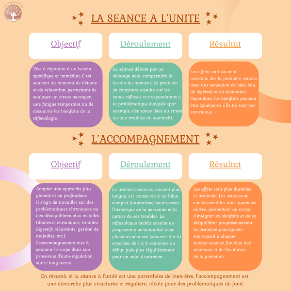 Comparatif séance unitaire et accompagnement